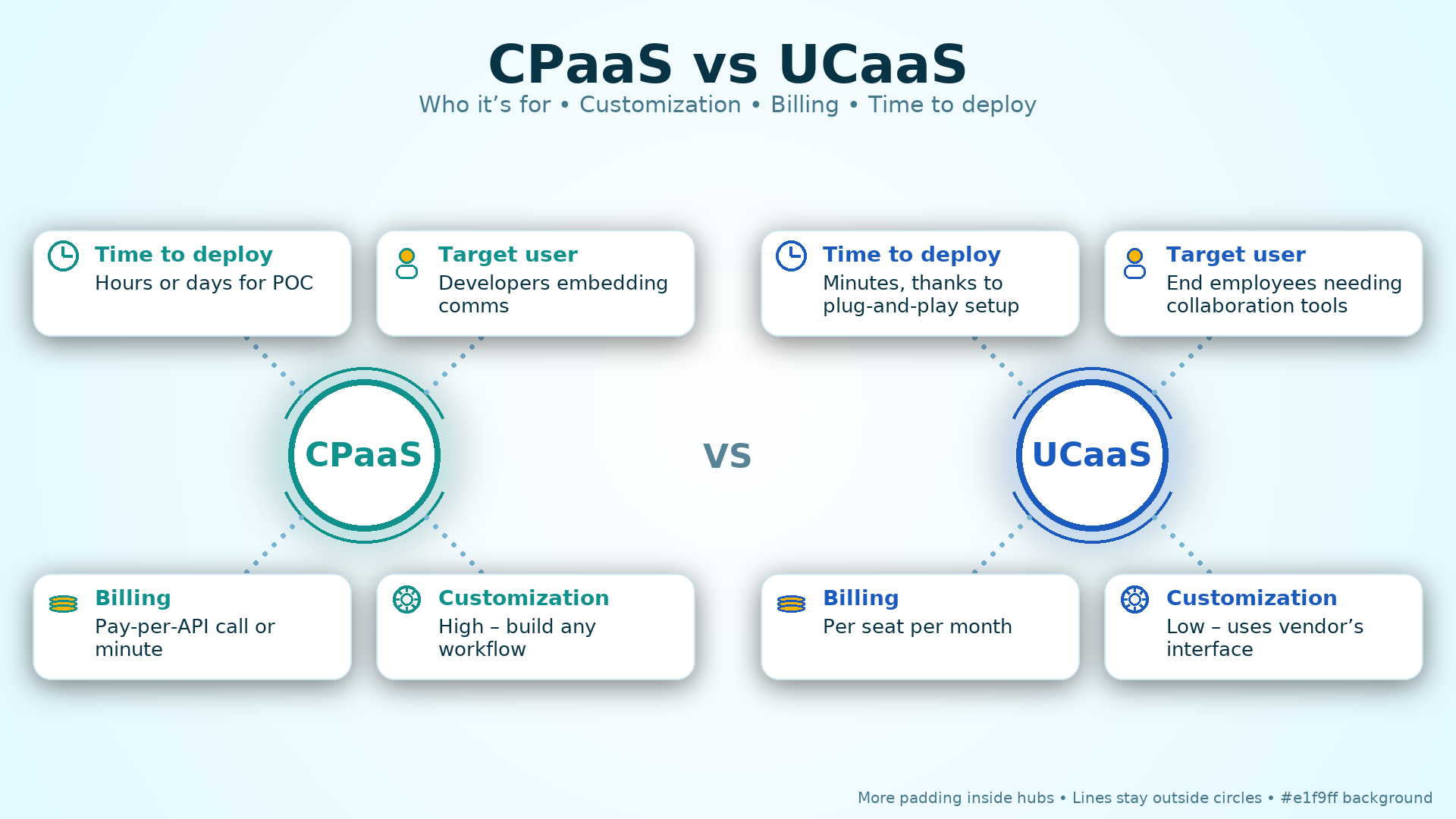 CPaaS vs. UCaaS What's the difference