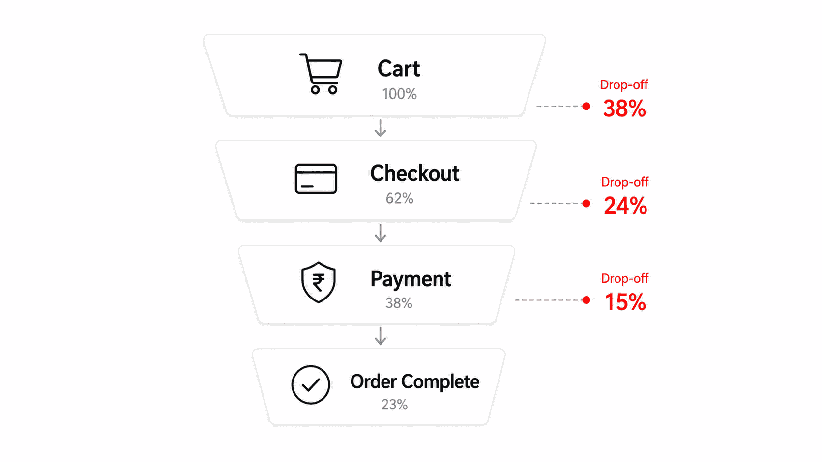 A checkout funnel showing where customers leave before completing their purchase.