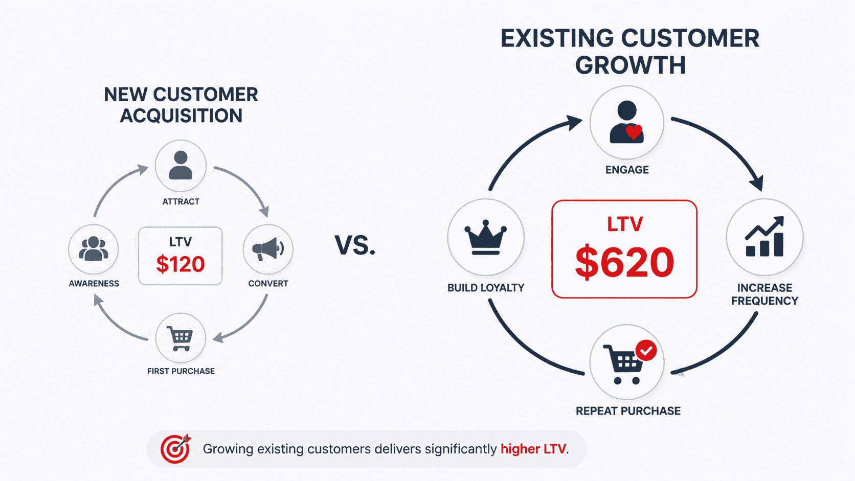 More Value From Existing Customers
