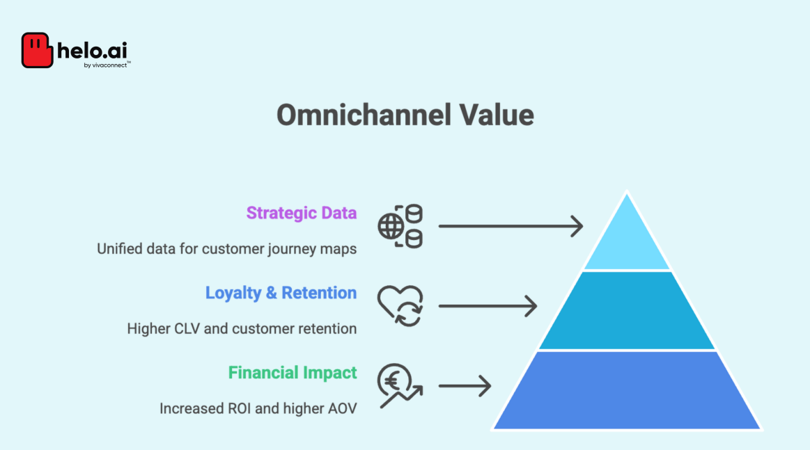 Omnichannel Benefits