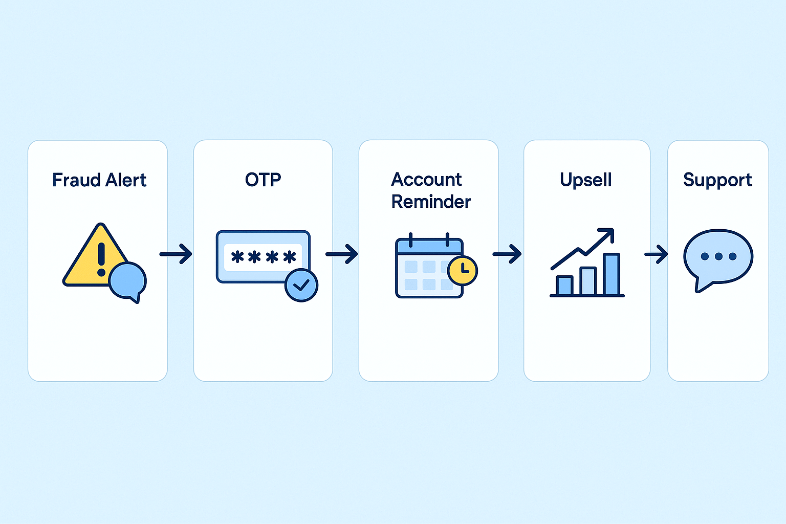 RCS Use Cases in Banking