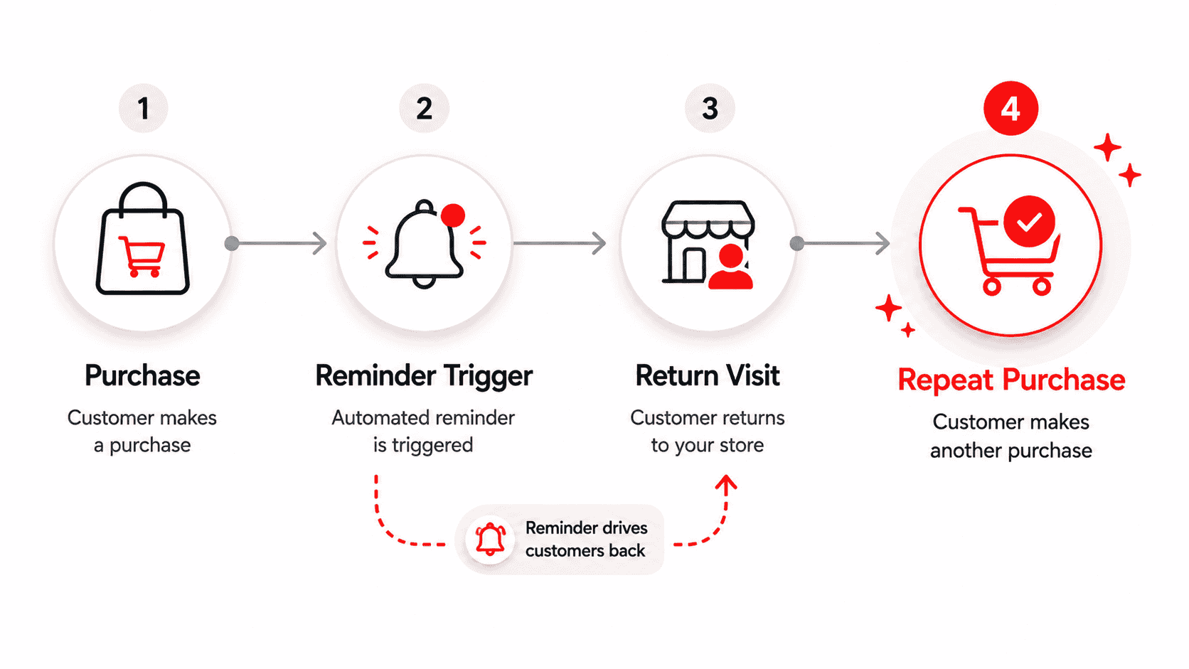 A checkout funnel showing where customers leave before completing their purchase.