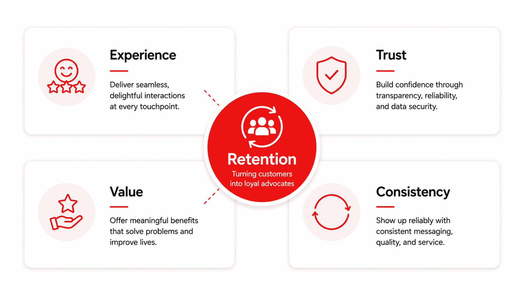 A visual framework highlighting four core customer retention drivers.