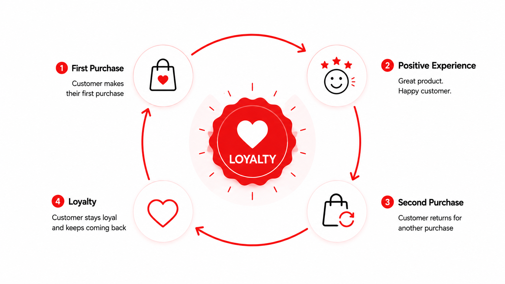 The Loyalty Journey