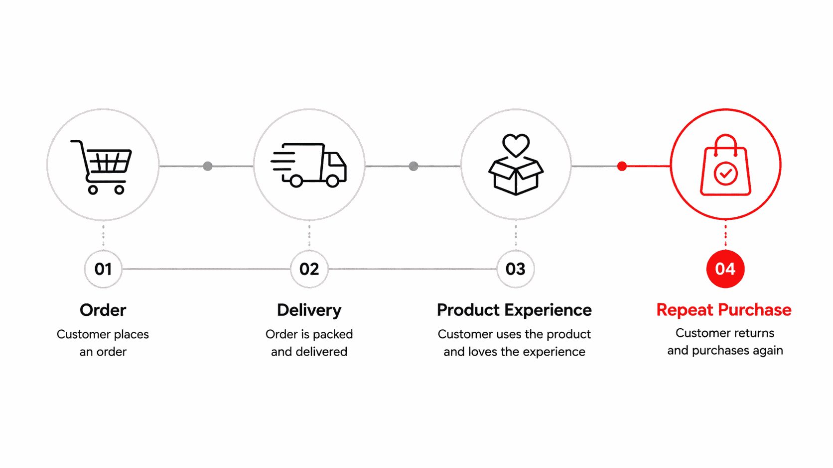 A visual journey showing the key moments that shape customer satisfaction after an order is placed.