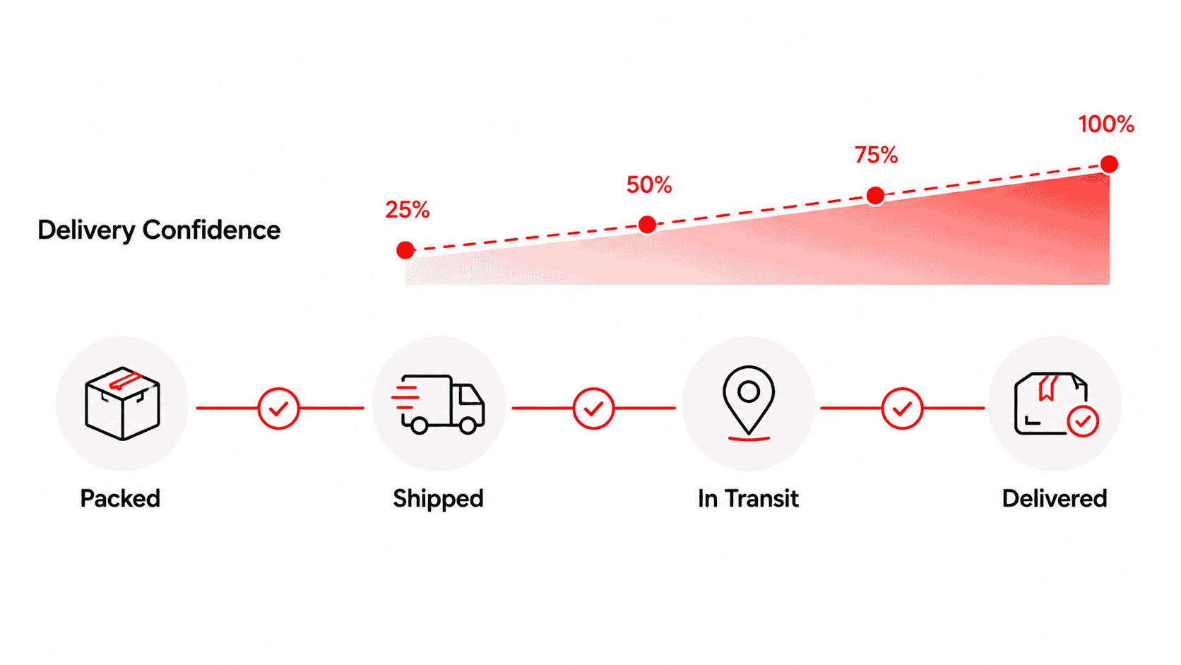 A shipment visibility graphic showing how transparency improves customer confidence throughout delivery.