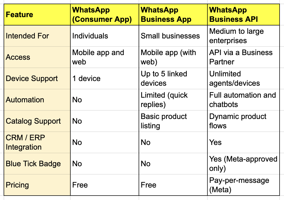 whatsapp-vs-whatsapp-business-vs-whatsapp-business-api