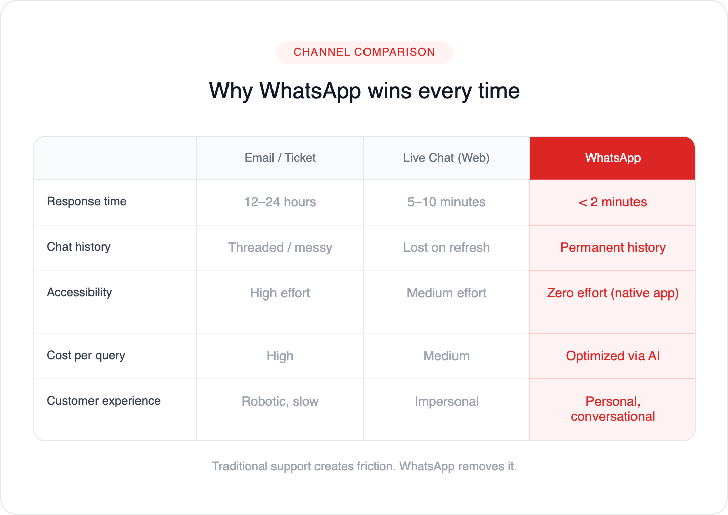 whatsapp vs email vs live chat support
