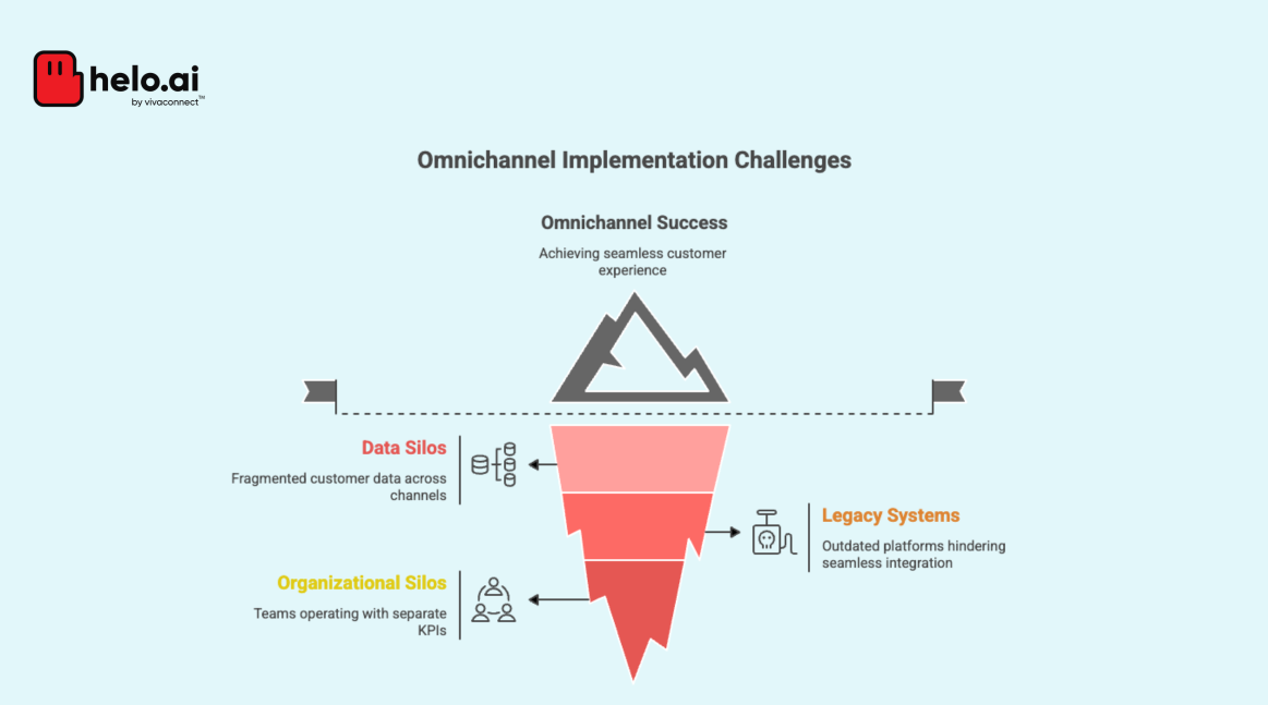 omnichannel challenges