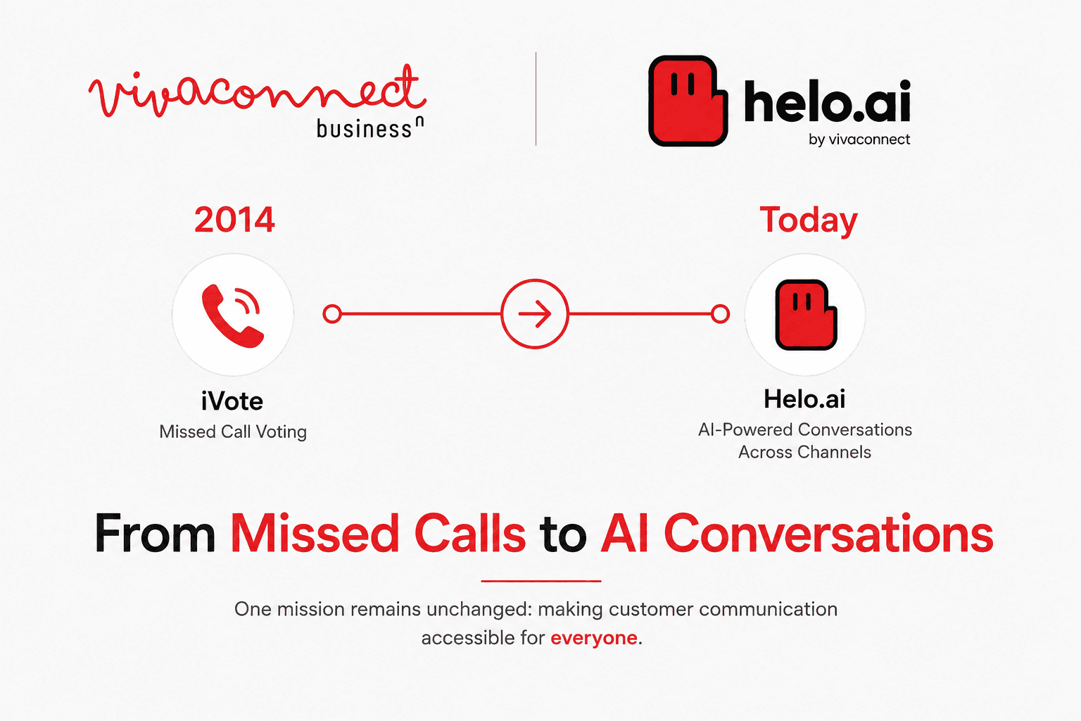 From Missed Calls to Al Conversations