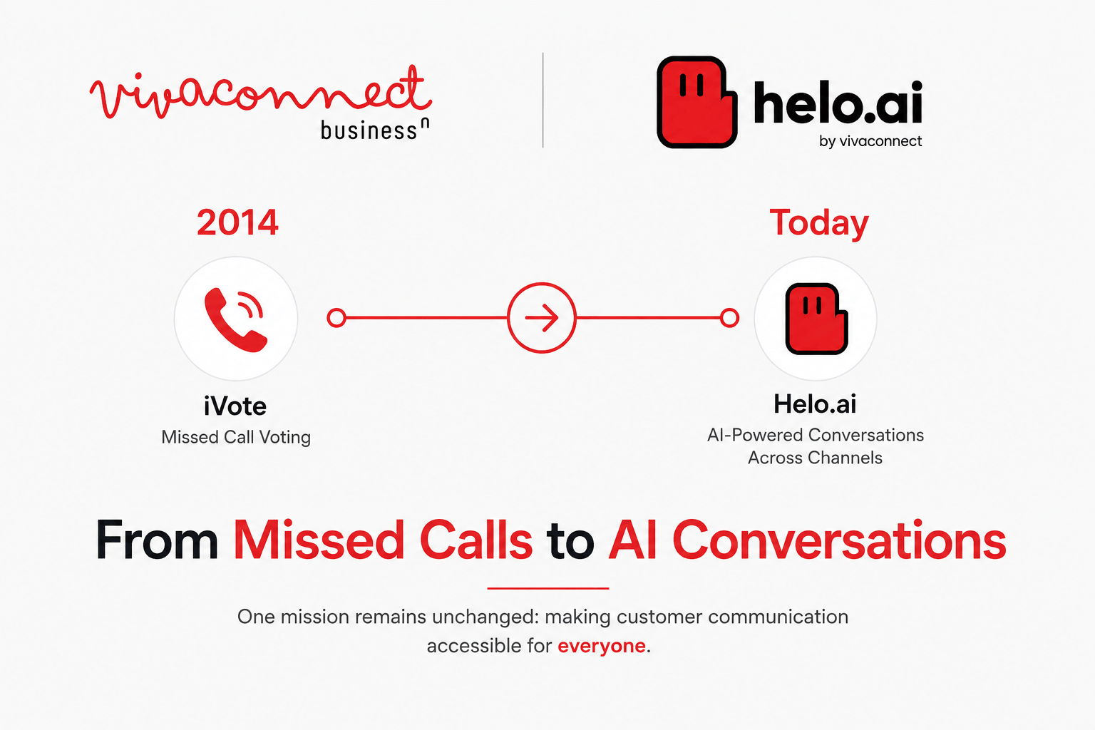 From Missed Calls to Al Conversations