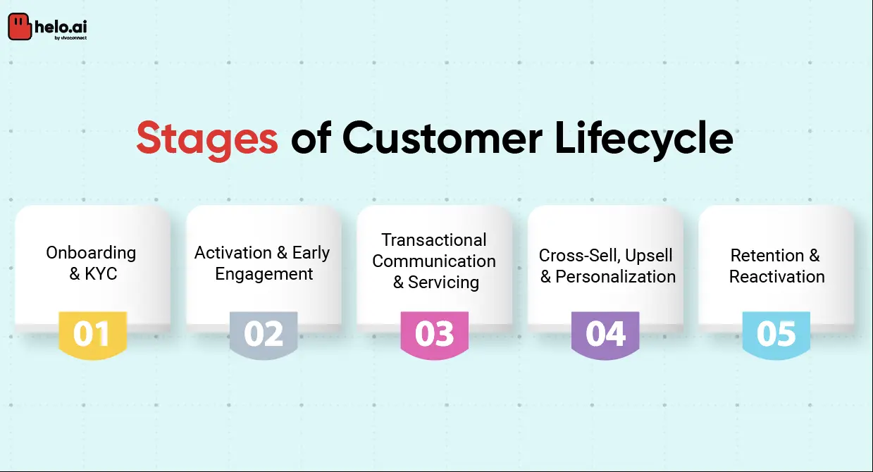 How Banks Can Use WhatsApp Business Templates