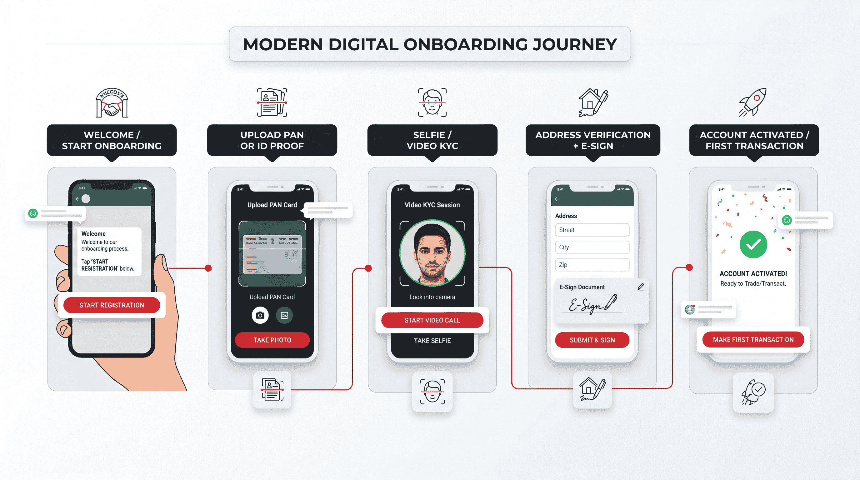 WhatsApp-based fintech onboarding flow showing document upload, selfie verification, address check, e-sign, and account activation